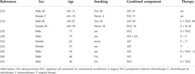 Pulmonary Combined Large Cell Neuroendocrine Carcinoma